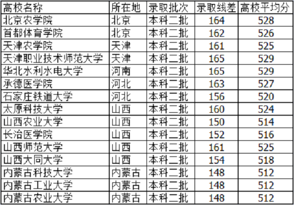 河北高考520分能上什么大学【文科 理科】 河北高考520分能上什么大学【文科 理科】