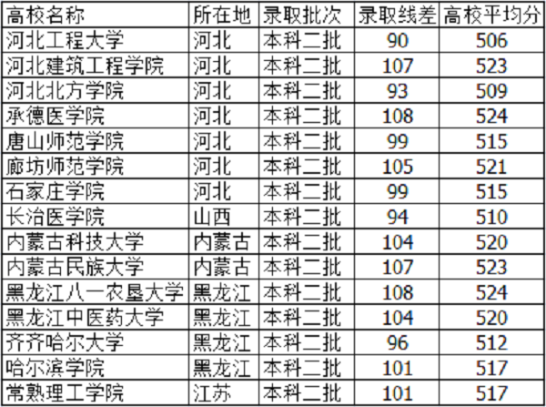 2018河北高考515分能上什么大学【文科 理科】 2018河北高考515分能上什么大学【文科 理科】