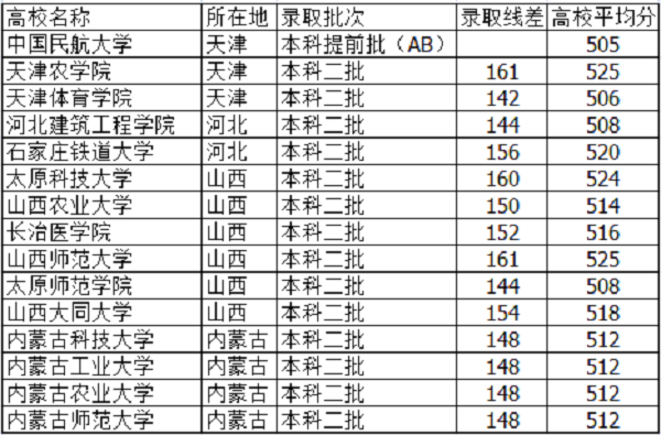 2018河北高考515分能上什么大学【文科 理科】 2018河北高考515分能上什么大学【文科 理科】