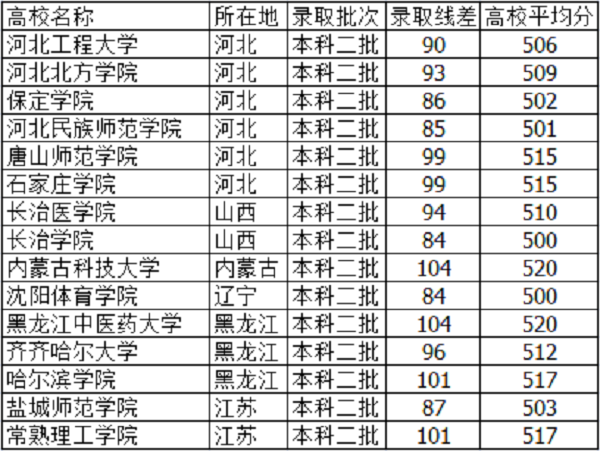 河北高考510分能上什么大学【文科 理科】 河北高考510分能上什么大学【文科 理科】