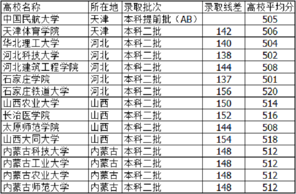 河北高考510分能上什么大学【文科 理科】 河北高考510分能上什么大学【文科 理科】