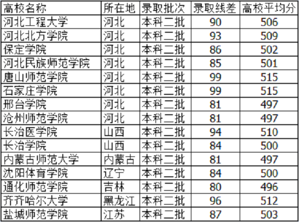 2018河北高考505分能上什么大学【文科 理科】 2018河北高考505分能上什么大学【文科 理科】