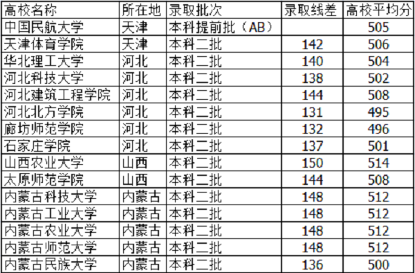 2018河北高考505分能上什么大学【文科 理科】 2018河北高考505分能上什么大学【文科 理科】