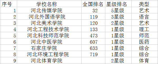 石家庄二本大学有哪些 石家庄二本大学有哪些