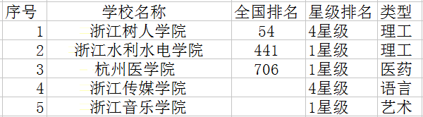 杭州二本大学有哪些 杭州二本大学有哪些