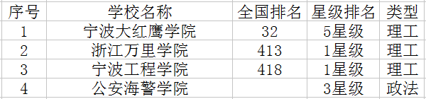 宁波二本大学有哪些 宁波二本大学有哪些