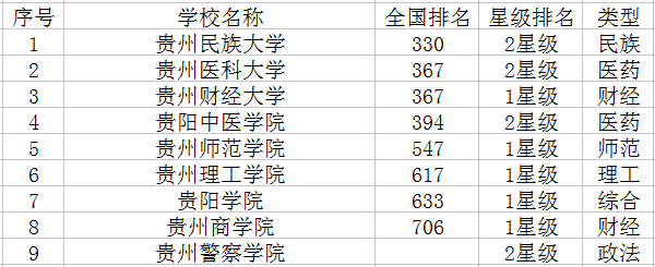 贵阳二本大学有哪些 贵阳二本大学有哪些