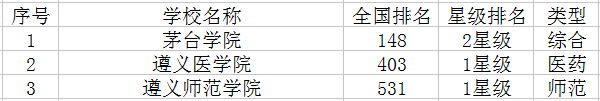遵义二本大学有哪些 遵义二本大学有哪些