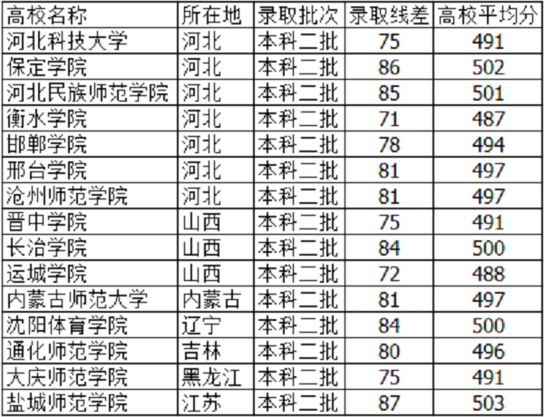 河北高考495分能上什么大学【文科 理科】 河北高考495分能上什么大学【文科 理科】