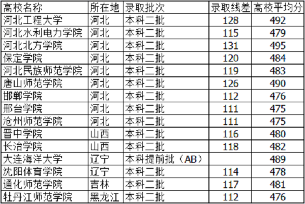河北高考485分能上什么大学【文科 理科】 河北高考485分能上什么大学【文科 理科】