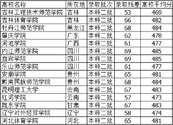 2018河北高考475分能上什么大学【文科 理科】 2018河北高考475分能上什么大学【文科 理科】