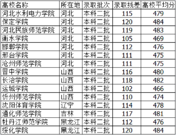 2018河北高考475分能上什么大学【文科 理科】 2018河北高考475分能上什么大学【文科 理科】
