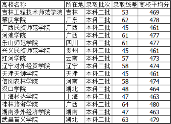 河北高考470分能上什么大学【文科 理科】 河北高考470分能上什么大学【文科 理科】