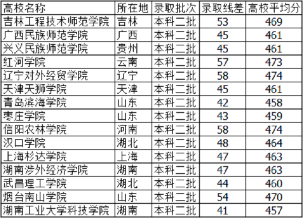 2018河北高考465分能上什么大学【文科 理科】 2018河北高考465分能上什么大学【文科 理科】