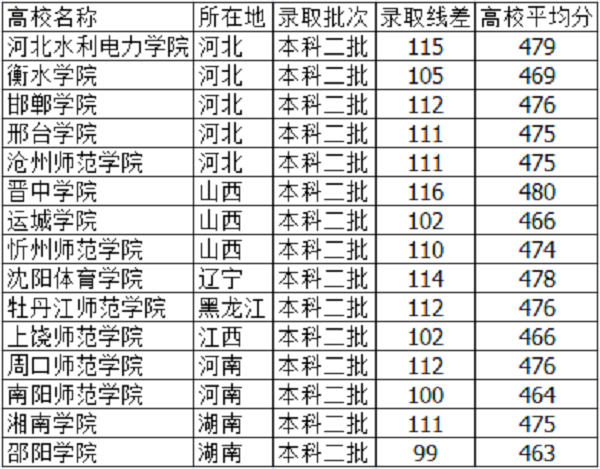 2018河北高考465分能上什么大学【文科 理科】 2018河北高考465分能上什么大学【文科 理科】