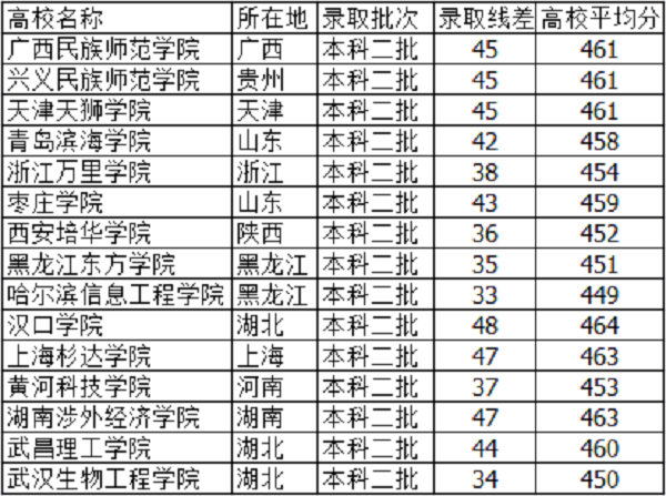 2018河北高考455分能上什么大学【文科 理科】 2018河北高考455分能上什么大学【文科 理科】