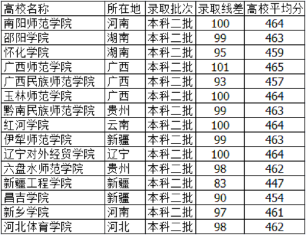 2018河北高考455分能上什么大学【文科 理科】 2018河北高考455分能上什么大学【文科 理科】