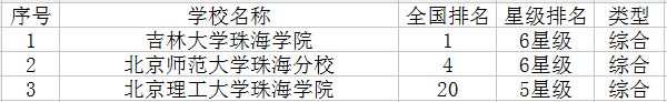 珠海三本大学有哪些 珠海三本大学有哪些