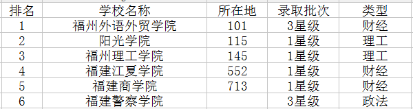 福州二本大学有哪些 福州二本大学有哪些