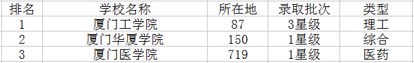 厦门二本大学有哪些 厦门二本大学有哪些