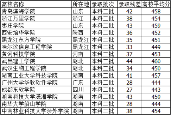 河北高考450分能上什么大学【文科 理科】 河北高考450分能上什么大学【文科 理科】