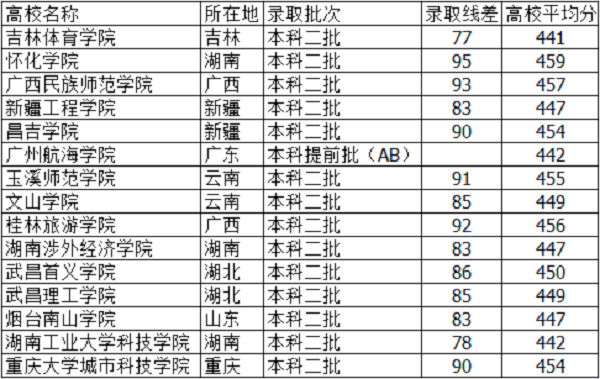 河北高考450分能上什么大学【文科 理科】 河北高考450分能上什么大学【文科 理科】