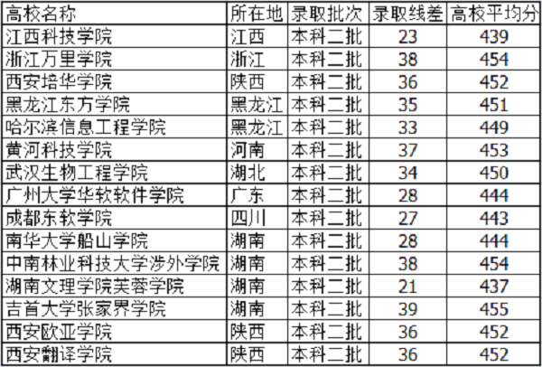 2018河北高考445分能上什么大学【文科 理科】 2018河北高考445分能上什么大学【文科 理科】
