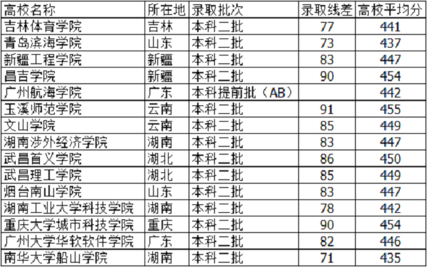 2018河北高考445分能上什么大学【文科 理科】 2018河北高考445分能上什么大学【文科 理科】