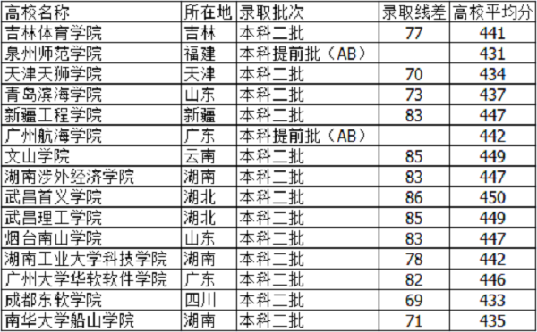 河北高考440分能上什么大学【文科 理科】 河北高考440分能上什么大学【文科 理科】