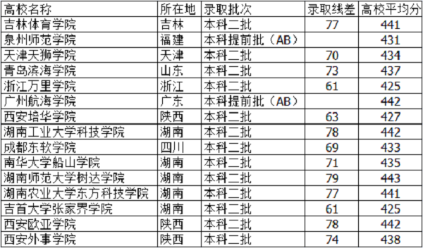2018河北高考435分能上什么大学【文科 理科】 2018河北高考435分能上什么大学【文科 理科】