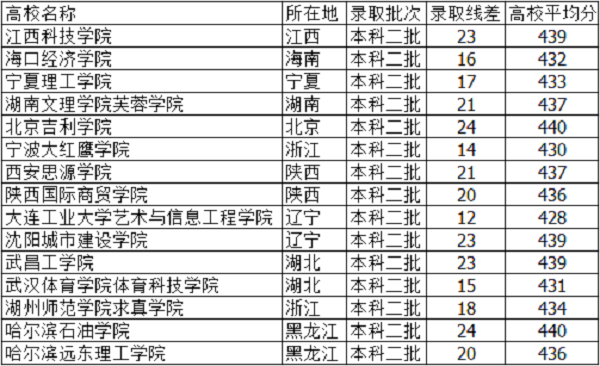 河北高考430分能上什么大学【文科 理科】 河北高考430分能上什么大学【文科 理科】