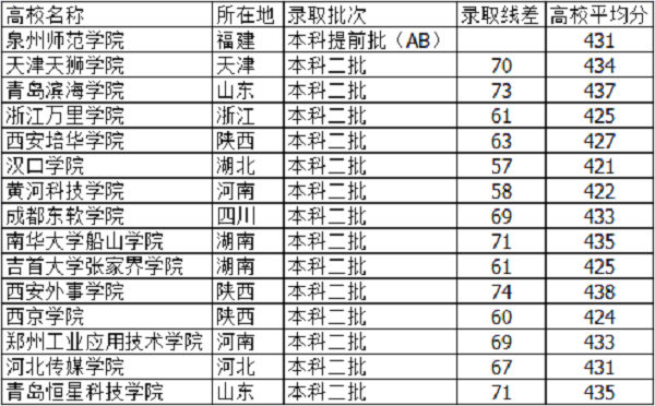 河北高考430分能上什么大学【文科 理科】 河北高考430分能上什么大学【文科 理科】