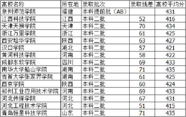 2018河北高考425分能上什么大学【文科 理科】 2018河北高考425分能上什么大学【文科 理科】