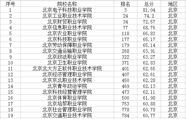 北京高校名单 北京高校名单