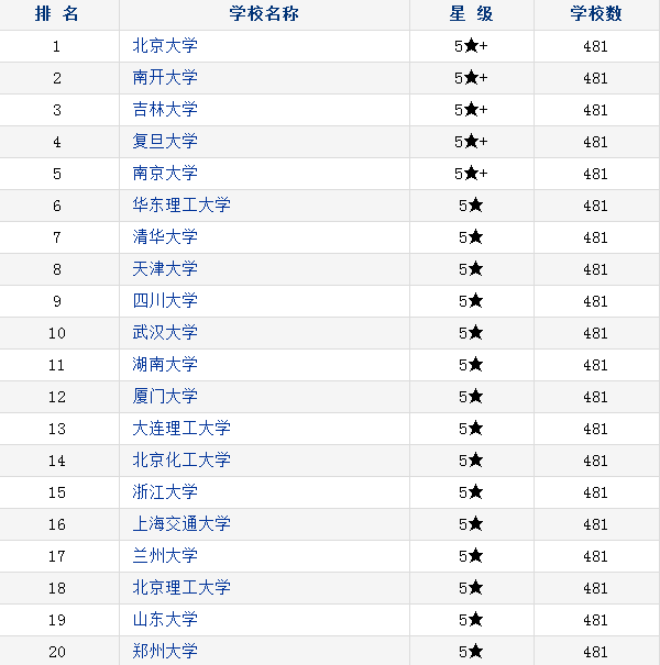 中国化学类大学排名 中国化学类大学排名