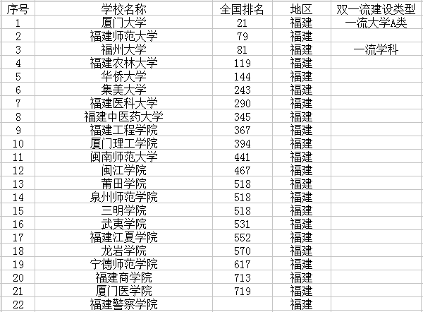 福建最新高校名单 福建最新高校名单
