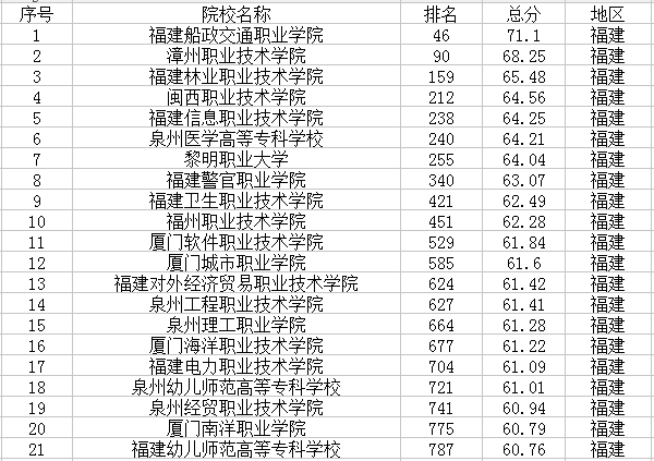 福建最新高校名单 福建最新高校名单