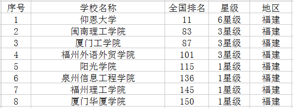 福建最新高校名单 福建最新高校名单