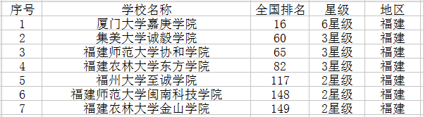 福建最新高校名单 福建最新高校名单