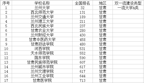 甘肃最新高校名单 甘肃最新高校名单