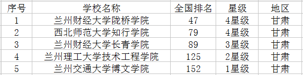 甘肃最新高校名单 甘肃最新高校名单
