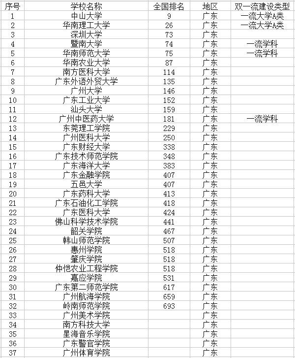 广东有哪些大学 广东有哪些大学