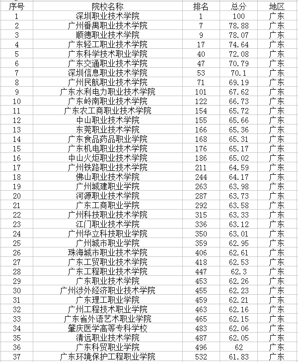 广东有哪些大学 广东有哪些大学