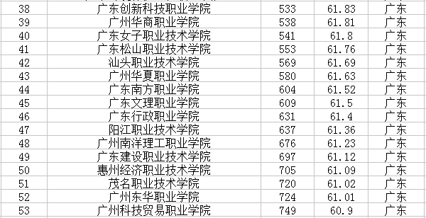 广东有哪些大学 广东有哪些大学