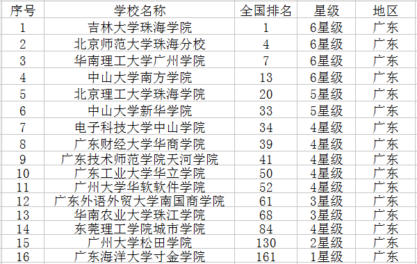 广东有哪些大学 广东有哪些大学