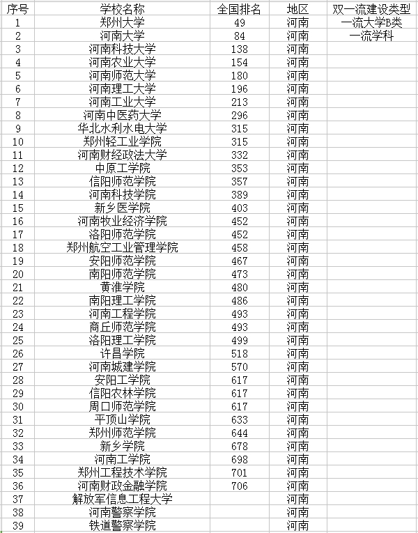 河南最新高校名单 河南最新高校名单