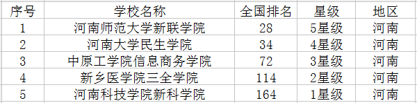 河南最新高校名单 河南最新高校名单