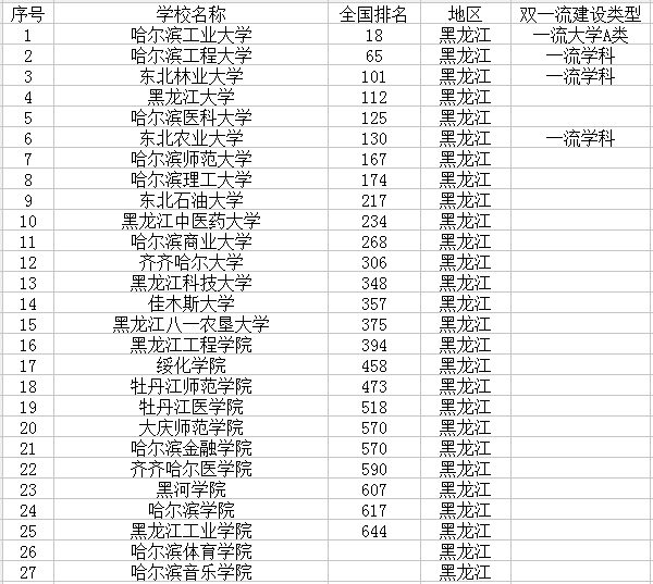 黑龙江有哪些大学 黑龙江有哪些大学