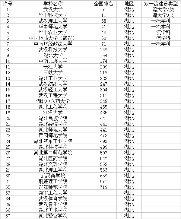 湖北有哪些大学 湖北有哪些大学