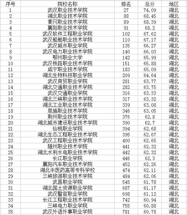 湖北有哪些大学 湖北有哪些大学
